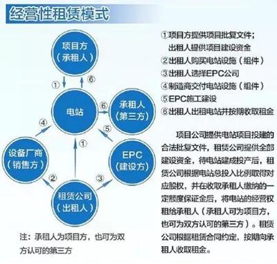 光伏項目融資租賃的四種模式與項目投資解析