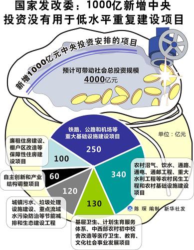 「1000億新增中央投資如何精準(zhǔn)著力」 堅(jiān)決不投低水平重復(fù)建設(shè)項(xiàng)目以筑牢高質(zhì)量發(fā)展根基